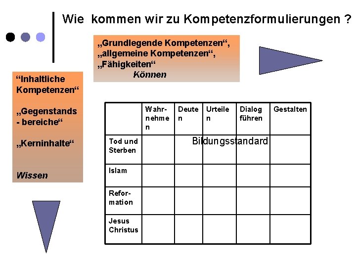 Wie kommen wir zu Kompetenzformulierungen ? “Inhaltliche Kompetenzen“ „Grundlegende Kompetenzen“, „allgemeine Kompetenzen“, „Fähigkeiten“ Können