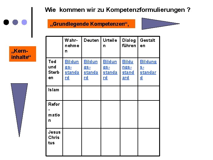 Wie kommen wir zu Kompetenzformulierungen ? „Grundlegende Kompetenzen“, „Kerninhalte“ Tod und Sterb en Islam