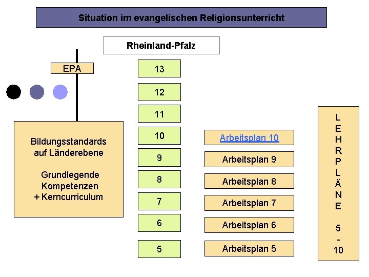 Situation im evangelischen Religionsunterricht Rheinland-Pfalz EPA 13 12 11 Bildungsstandards auf Länderebene Grundlegende Kompetenzen