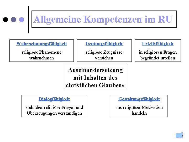 Allgemeine Kompetenzen im RU Wahrnehmungsfähigkeit Deutungsfähigkeit Urteilsfähigkeit religiöse Phänomene wahrnehmen religiöse Zeugnisse verstehen in