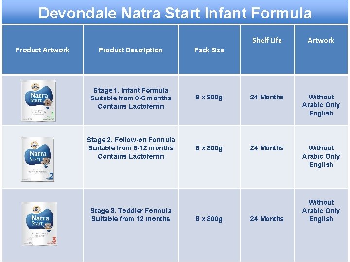 Devondale Natra Start Infant Formula Product Artwork Shelf Life Artwork Product Description Pack Size