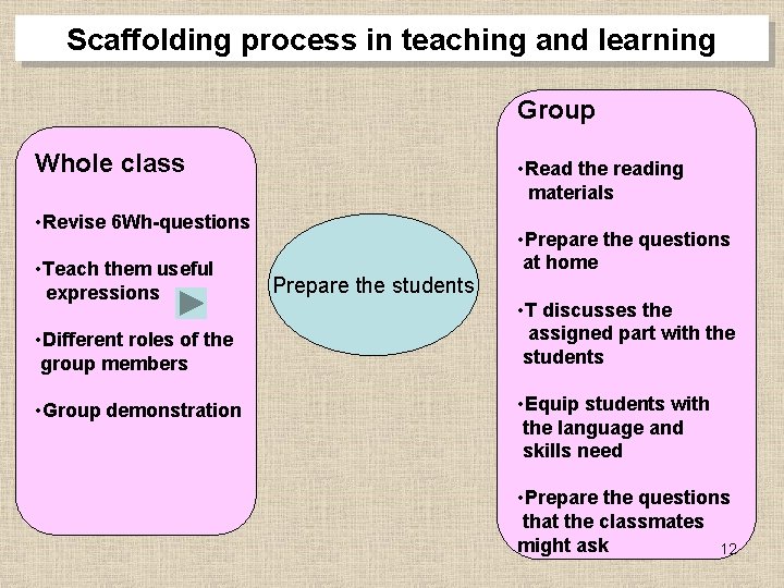 Scaffolding process in teaching and learning Group Whole class • Read the reading materials