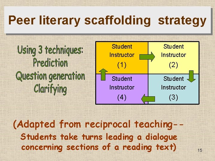 Peer literary scaffolding strategy Student Instructor (1) (2) Student Instructor (4) (3) (Adapted from