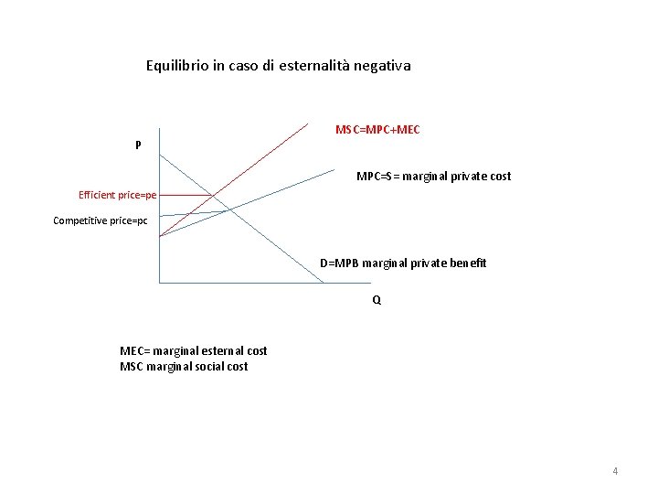 Equilibrio in caso di esternalità negativa P MSC=MPC+MEC MPC=S= marginal private cost Efficient price=pe