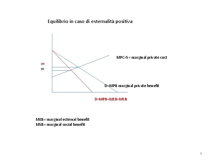 Equilibrio in caso di esternalità positiva MPC=S= marginal private cost pe pc D=MPB marginal