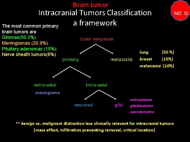  Brain tumor Intracranial Tumors Classification The most common primary brain tumors are Gliomas(50.