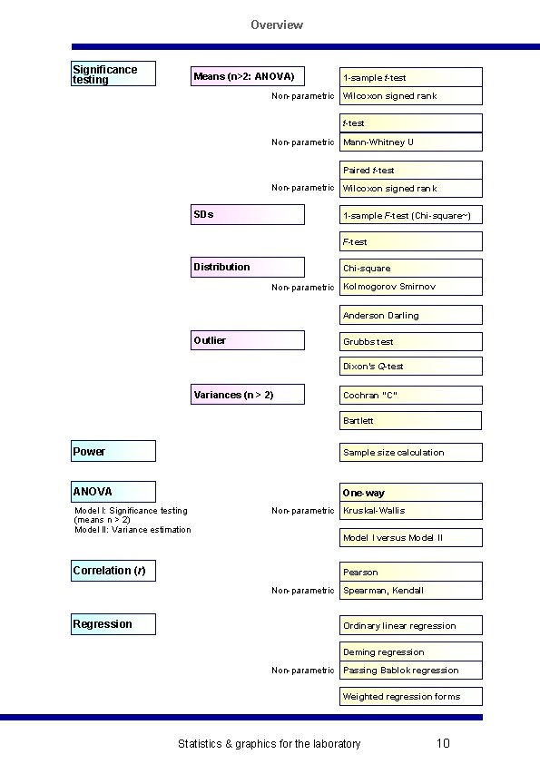 Overview Significance testing Means (n>2: ANOVA) Non-parametric 1 -sample t-test Wilcoxon signed rank t-test