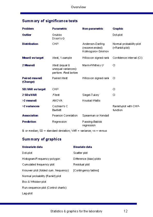 Overview Summary of significance tests Problem Parametric Non-parametric Graphic Outlier Grubbs Dixon’s Q Distribution
