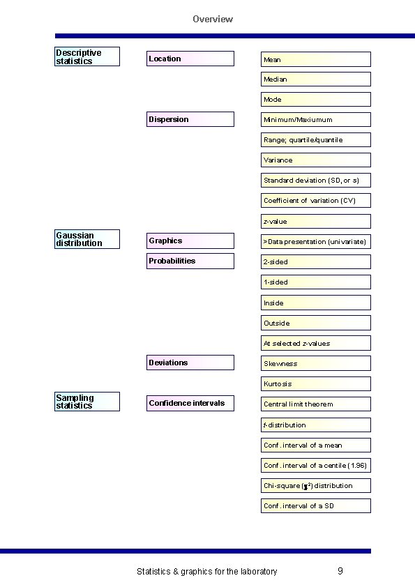 Overview Descriptive statistics Location Mean Median Mode Dispersion Minimum/Maxiumum Range; quartile/quantile Variance Standard deviation