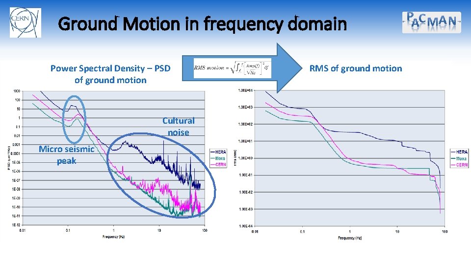 Ground Motion in frequency domain Power Spectral Density – PSD of ground motion Cultural