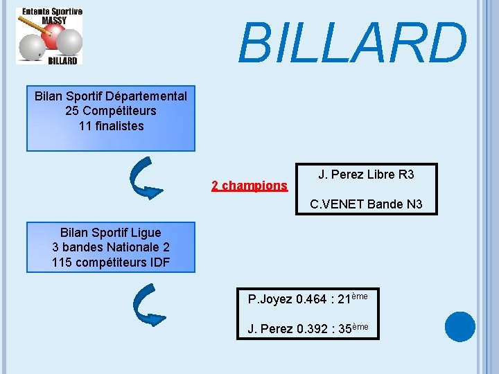 BILLARD Bilan Sportif Départemental 25 Compétiteurs 11 finalistes 2 champions J. Perez Libre R