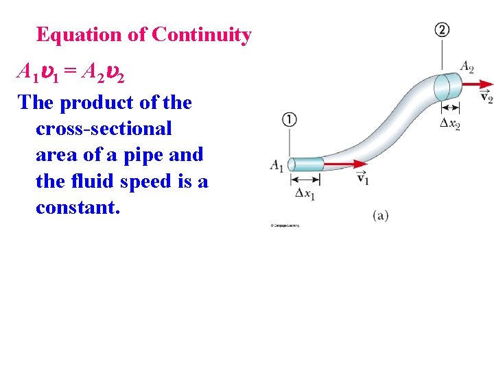 Equation of Continuity A 1 u 1 = A 2 u 2 The product