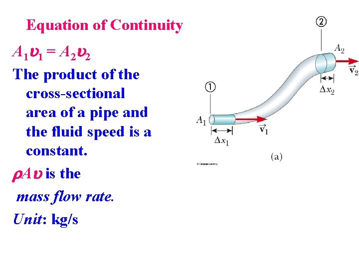 Equation of Continuity A 1 u 1 = A 2 u 2 The product