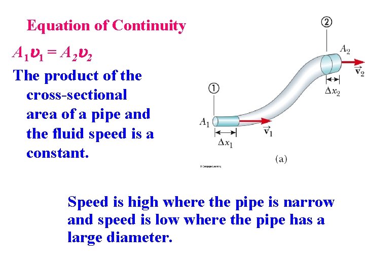 Equation of Continuity A 1 u 1 = A 2 u 2 The product