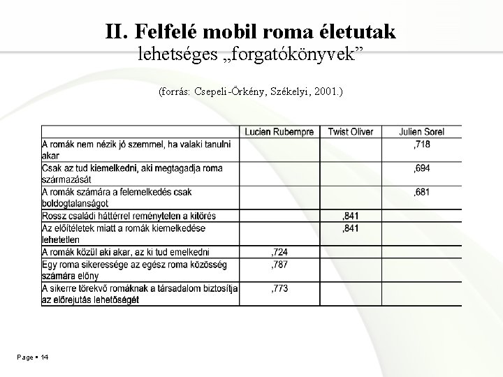II. Felfelé mobil roma életutak lehetséges „forgatókönyvek” (forrás: Csepeli-Örkény, Székelyi, 2001. ) Page 14