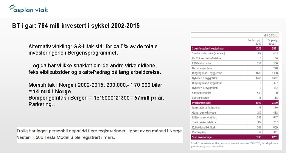 BT i går: 784 mill investert i sykkel 2002 -2015 Alternativ vinkling: GS-tiltak står