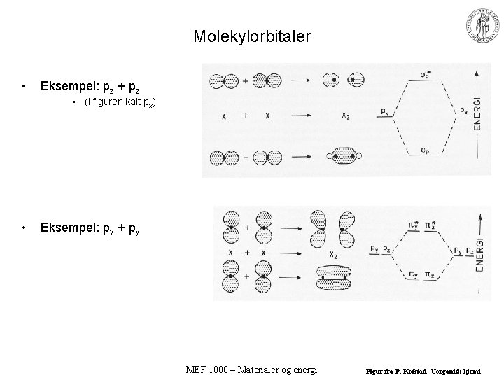 Molekylorbitaler • Eksempel: pz + pz • (i figuren kalt px) • Eksempel: py