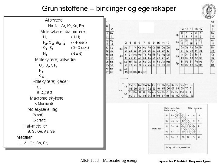 Grunnstoffene – bindinger og egenskaper Atomære He, Ne, Ar, Kr, Xe, Rn Molekylære; diatomære: