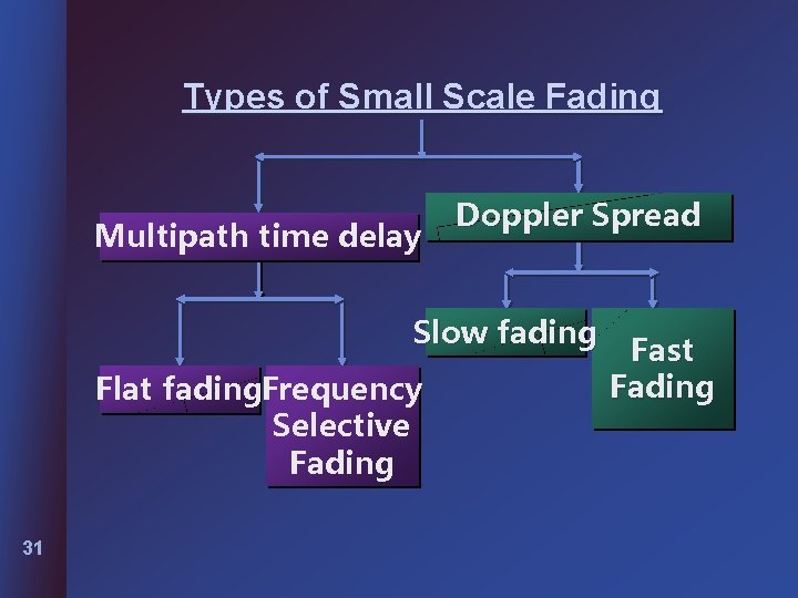 Types of Small Scale Fading Multipath time delay Doppler Spread Slow fading Flat fading.