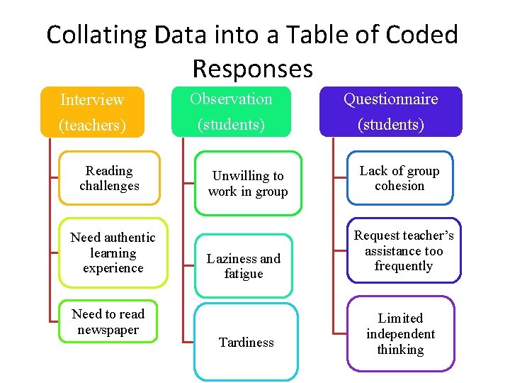 Collating Data into a Table of Coded Responses Interview Observation Questionnaire (teachers) (students) Reading