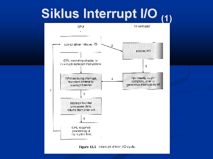 Siklus Interrupt I/O (1) 