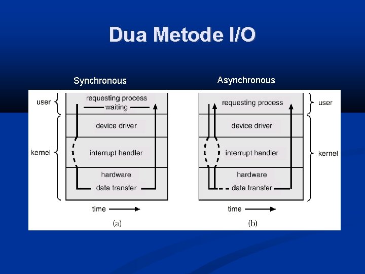 Dua Metode I/O Synchronous Asynchronous 