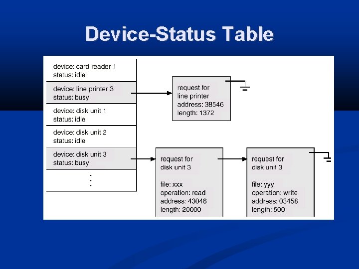 Device-Status Table 