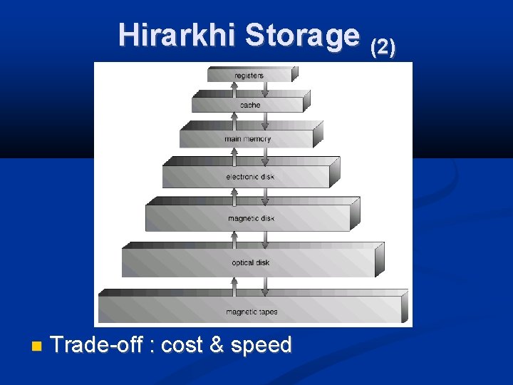Hirarkhi Storage (2) Trade-off : cost & speed 