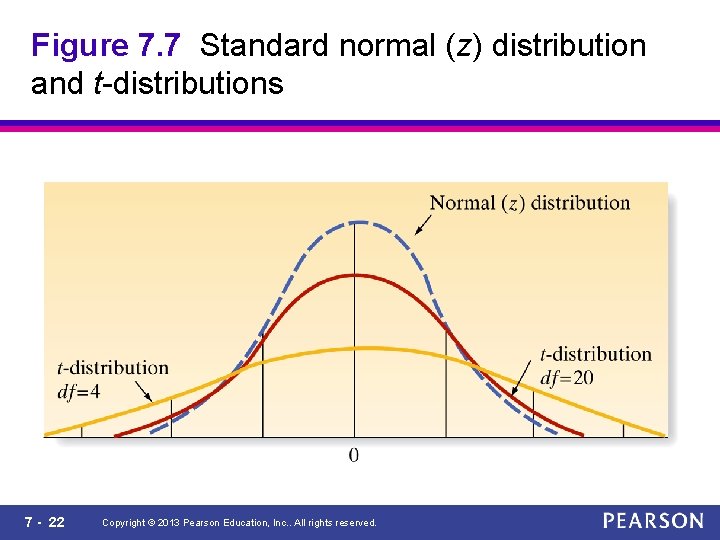 Figure 7. 7 Standard normal (z) distribution and t-distributions 7 - 22 Copyright ©