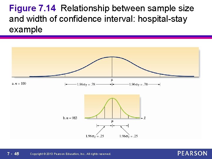 Figure 7. 14 Relationship between sample size and width of confidence interval: hospital-stay example