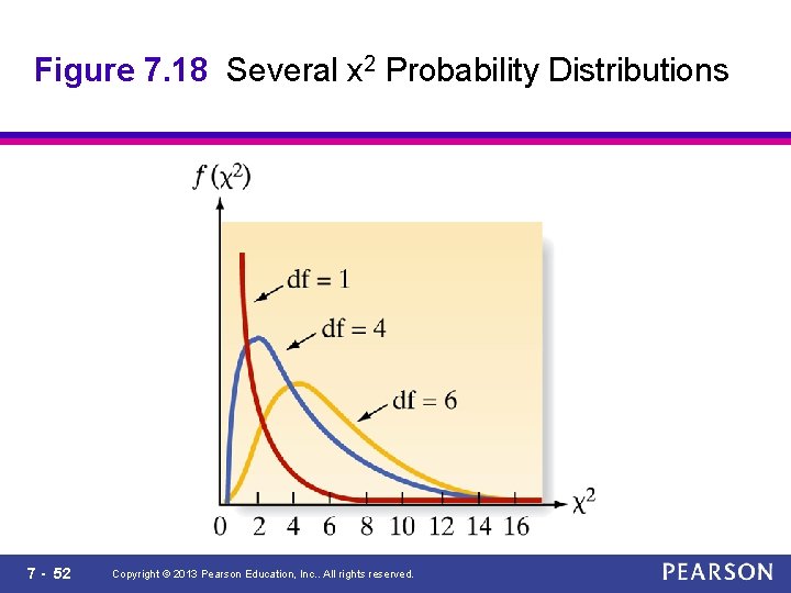 Figure 7. 18 Several x 2 Probability Distributions 7 - 52 Copyright © 2013