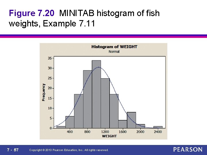 Figure 7. 20 MINITAB histogram of fish weights, Example 7. 11 7 - 57