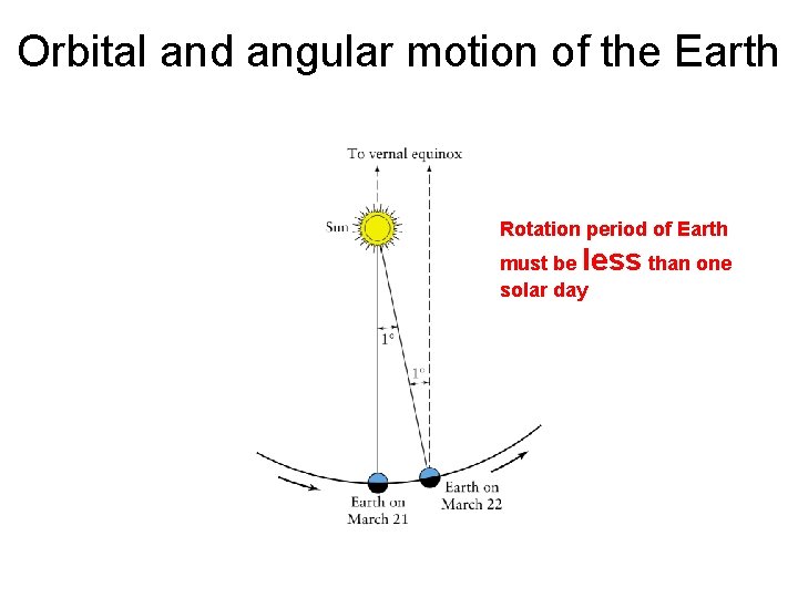 Orbital and angular motion of the Earth Rotation period of Earth must be less
