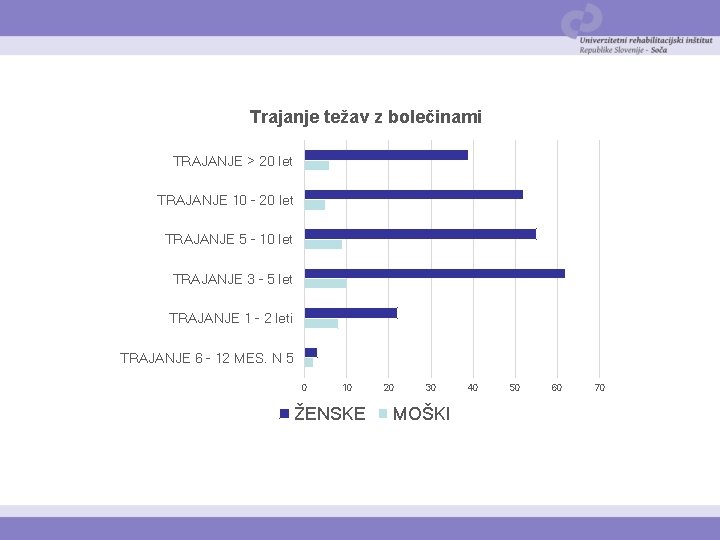 Trajanje težav z bolečinami TRAJANJE > 20 let TRAJANJE 10 - 20 let TRAJANJE