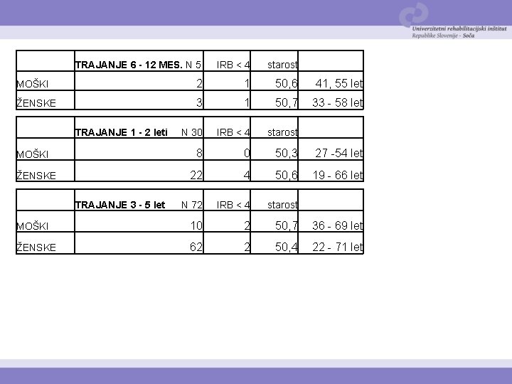 TRAJANJE 6 - 12 MES. N 5 IRB < 4 starost MOŠKI 2 1
