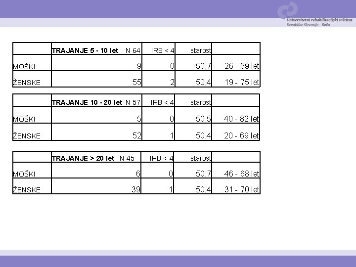 TRAJANJE 5 - 10 let N 64 IRB < 4 starost 9 0 50,