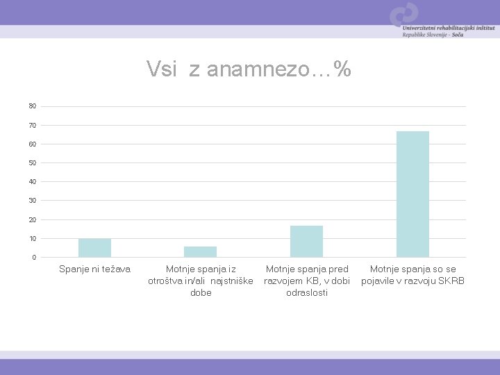 Vsi z anamnezo…% 80 70 60 50 40 30 20 10 0 Spanje ni