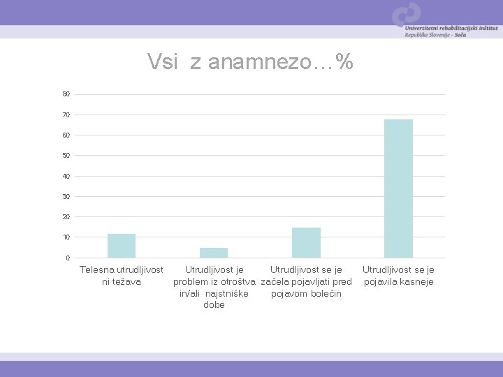 Vsi z anamnezo…% 80 70 60 50 40 30 20 10 0 Telesna utrudljivost