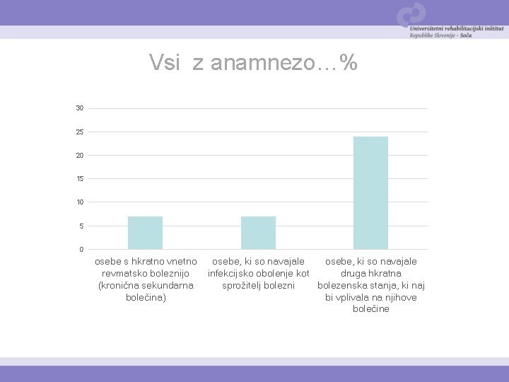 Vsi z anamnezo…% 30 25 20 15 10 5 0 osebe s hkratno vnetno