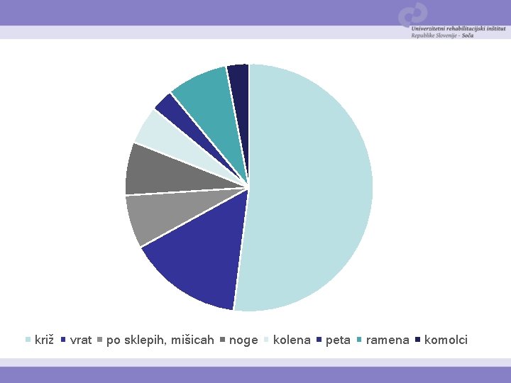 križ vrat po sklepih, mišicah noge kolena peta ramena komolci 