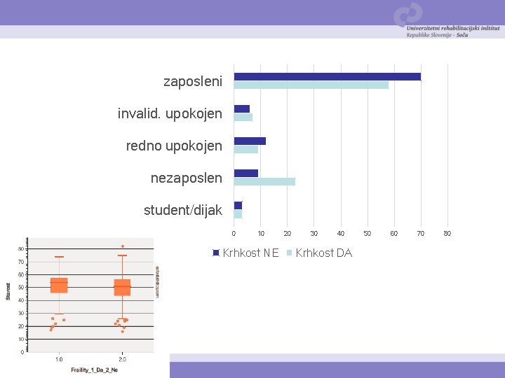 zaposleni invalid. upokojen redno upokojen nezaposlen student/dijak 0 10 Krhkost NE 20 30 40