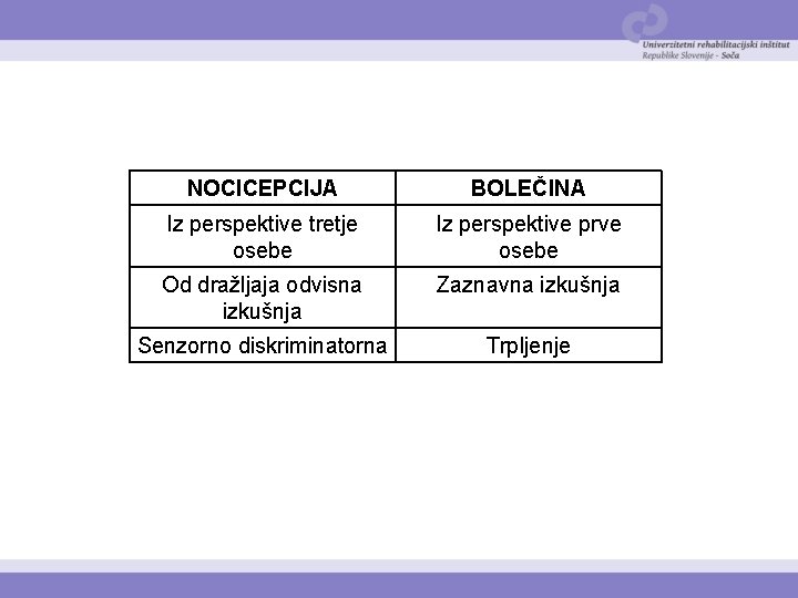 NOCICEPCIJA BOLEČINA Iz perspektive tretje osebe Iz perspektive prve osebe Od dražljaja odvisna izkušnja