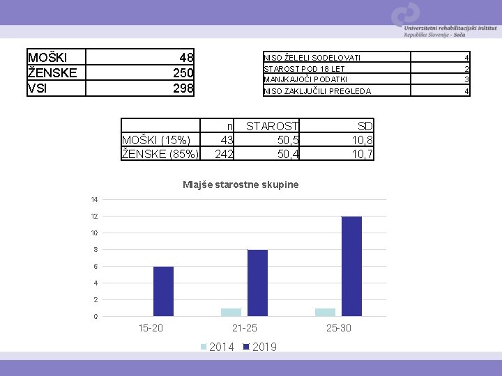 MOŠKI ŽENSKE VSI 48 250 298 MOŠKI (15%) ŽENSKE (85%) n 43 242 NISO