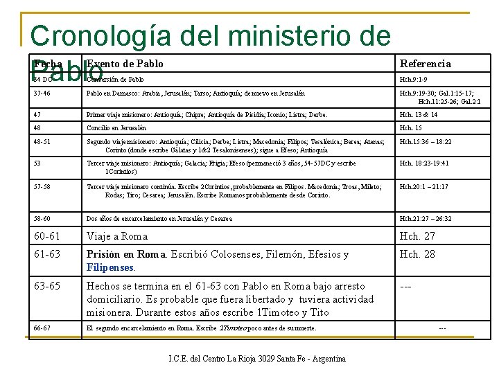 Cronología del ministerio de Pablo Fecha Evento de Pablo Referencia 34 DC Conversión de