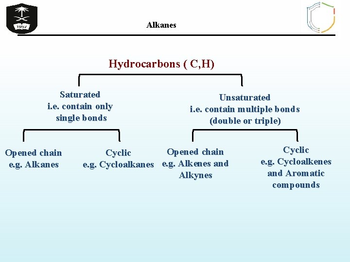 Alkanes Hydrocarbons ( C, H) Saturated i. e. contain only single bonds Opened chain