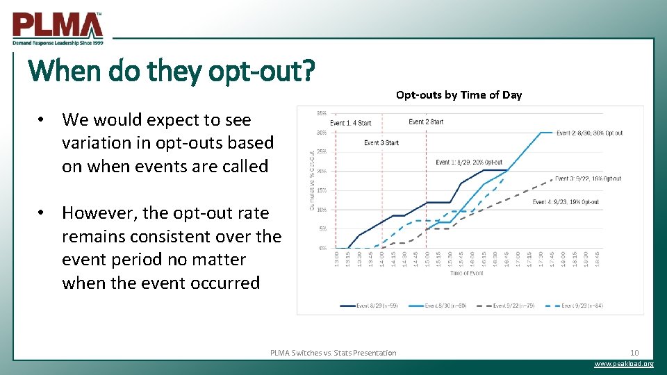 When do they opt-out? Opt-outs by Time of Day • We would expect to