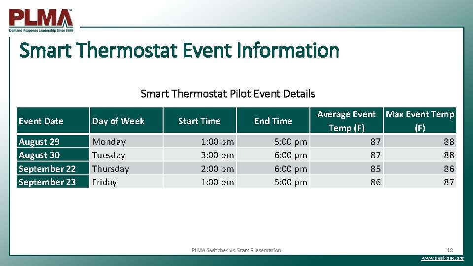 Smart Thermostat Event Information Smart Thermostat Pilot Event Details Event Date Day of Week