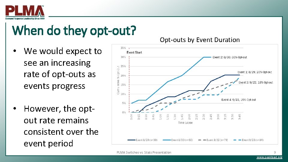 When do they opt-out? Opt-outs by Event Duration • We would expect to see