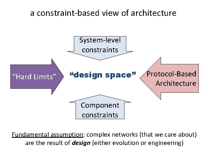 a constraint-based view of architecture System-level constraints “Hard Limits” “design space” Protocol-Based Architecture Component