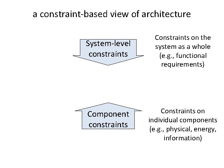 a constraint-based view of architecture System-level constraints Component constraints Constraints on the system as